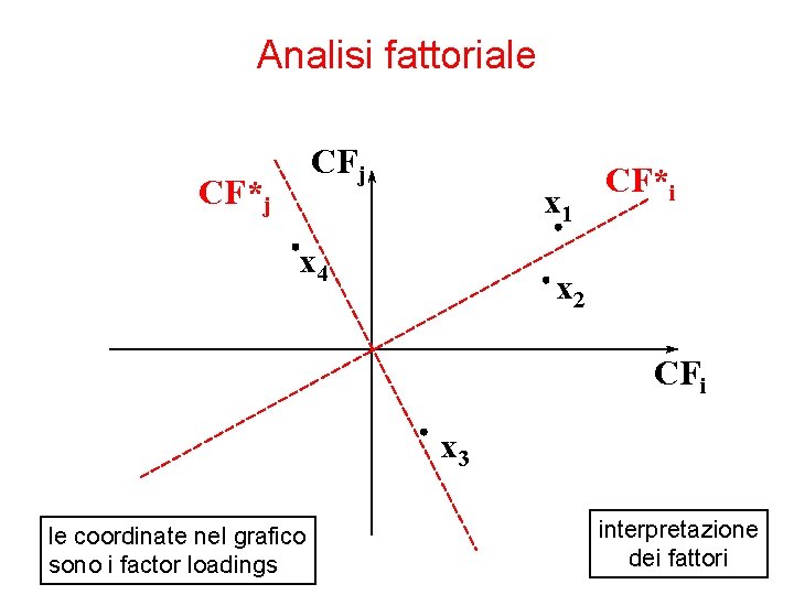 Analisi fattoriale CFj CF*j x 1 x 4 CF*i x 2 CFi x 3