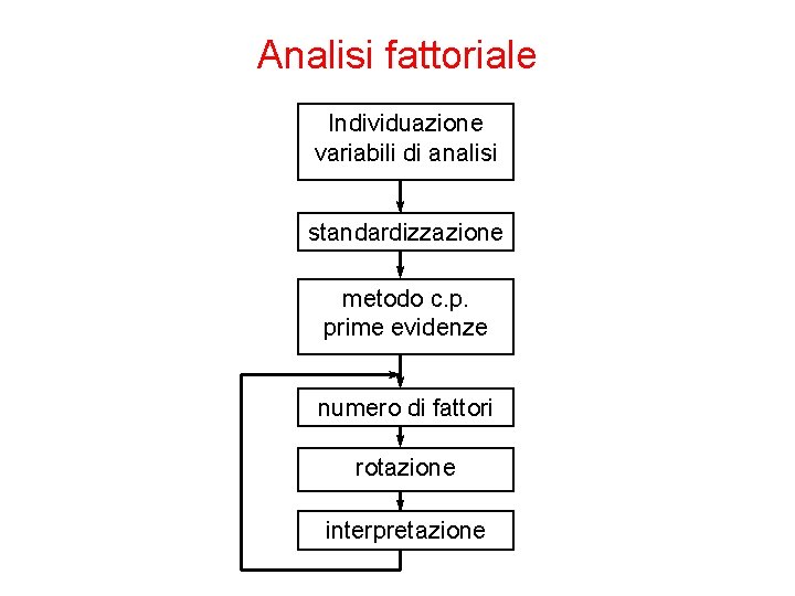 Analisi fattoriale Individuazione variabili di analisi standardizzazione metodo c. p. prime evidenze numero di