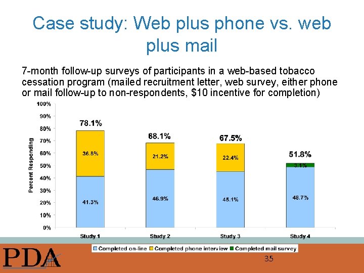 Case study: Web plus phone vs. web plus mail 7 -month follow-up surveys of