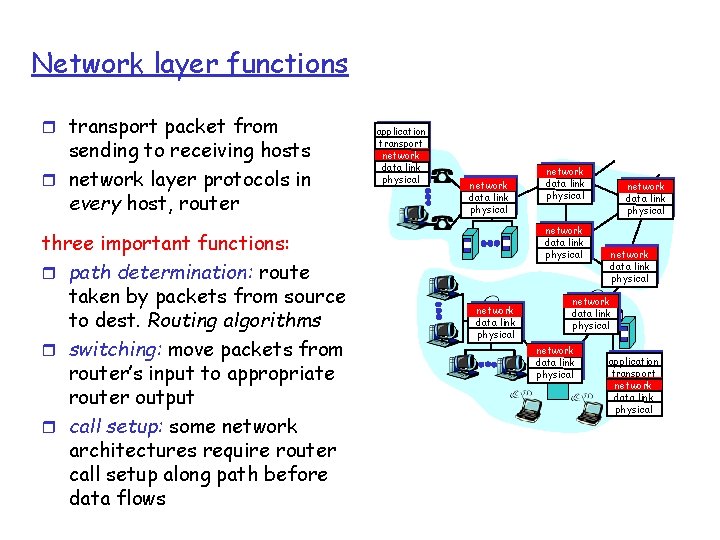 Network layer functions r transport packet from sending to receiving hosts r network layer