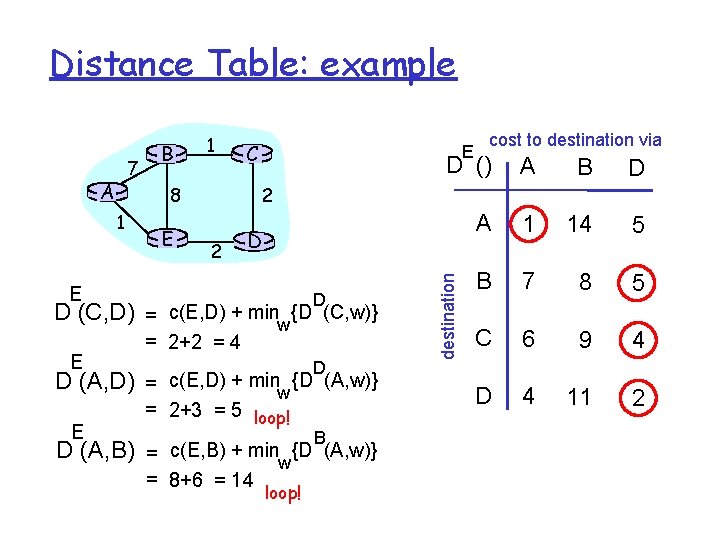 Distance Table: example A E D (C, D) D (A, D) E C E