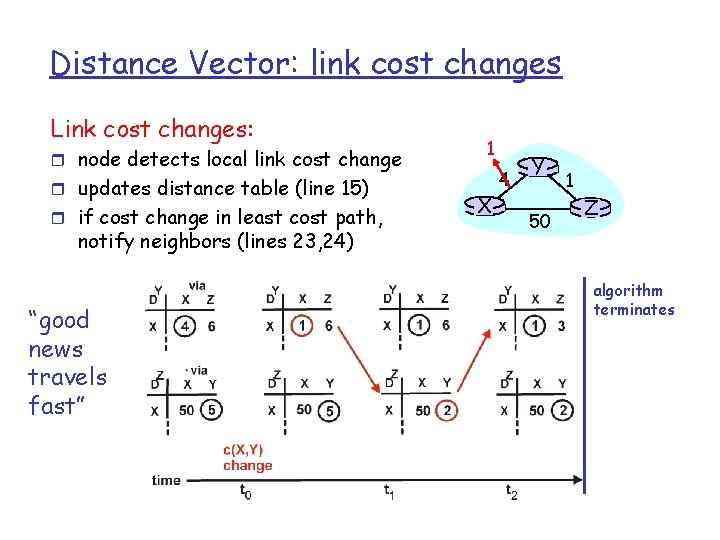 Distance Vector: link cost changes Link cost changes: r node detects local link cost