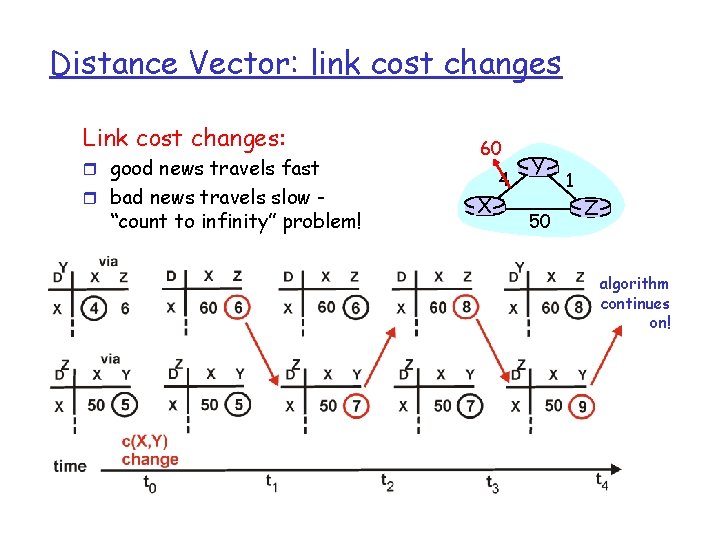 Distance Vector: link cost changes Link cost changes: r good news travels fast r