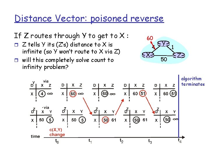 Distance Vector: poisoned reverse If Z routes through Y to get to X :