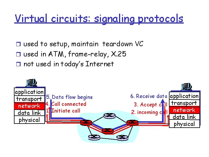 Virtual circuits: signaling protocols r used to setup, maintain teardown VC r used in