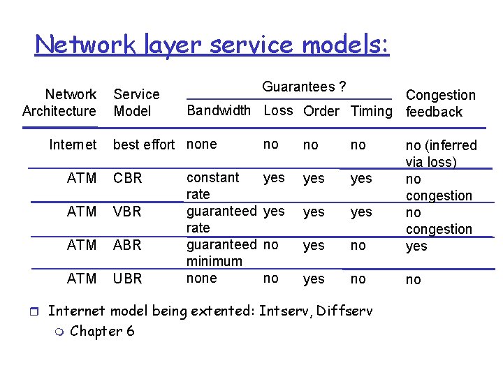 Network layer service models: Network Architecture Internet Service Model Guarantees ? Congestion Bandwidth Loss