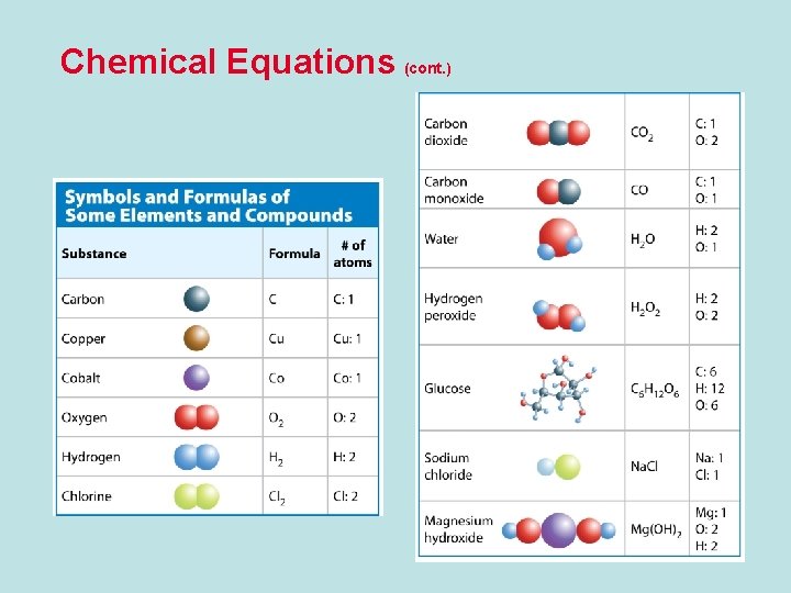 Chemical Equations (cont. ) 