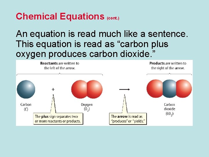 Chemical Equations (cont. ) An equation is read much like a sentence. This equation