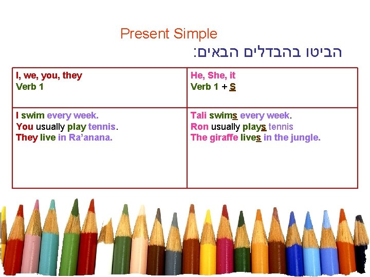 Present Simple : הביטו בהבדלים הבאים I, we, you, they Verb 1 He, She,