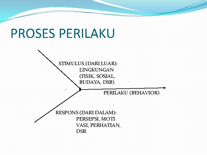 PROSES PERILAKU STIMULUS (DARI LUAR): LINGKUNGAN (FISIK, SOSIAL, BUDAYA, DSB). PERILAKU (BEHAVIOR) RESPONS (DARI