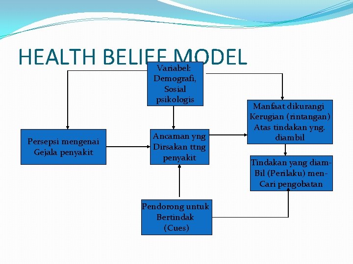 HEALTH BELIEF MODEL Variabel: Demografi, Sosial psikologis Persepsi mengenai Gejala penyakit Ancaman yng Dirsakan