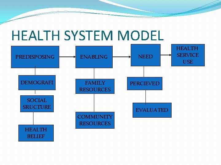 HEALTH SYSTEM MODEL PREDISPOSING DEMOGRAFI ENABLING NEED FAMILY RESOURCES PERCIEVED SOCIAL SRUCTURE HEALTH BELIEF