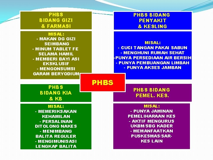 PHBS BIDANG GIZI & FARMASI PHBS BIDANG PENYAKIT & KESLING MISAL: - MAKAN DG