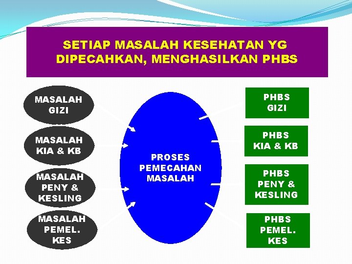 SETIAP MASALAH KESEHATAN YG DIPECAHKAN, MENGHASILKAN PHBS GIZI MASALAH KIA & KB MASALAH PENY