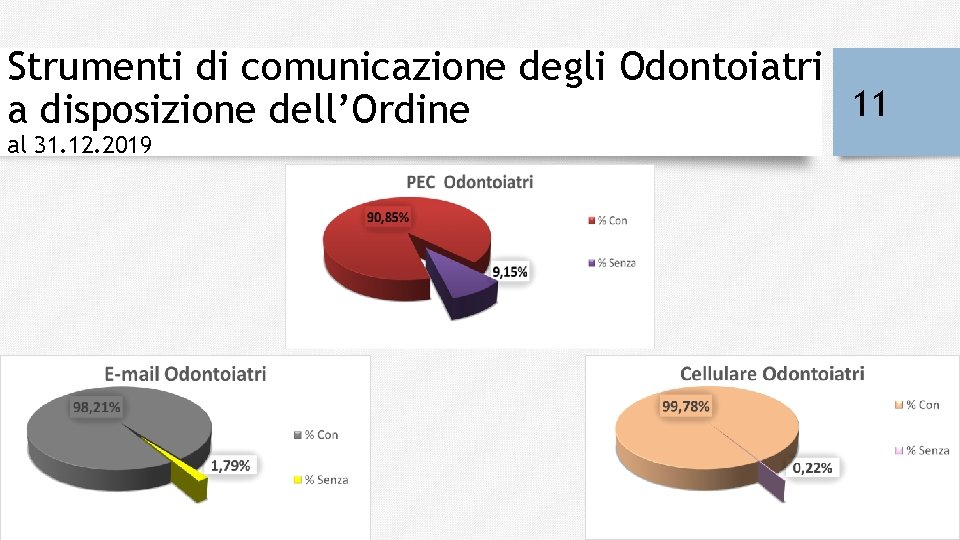 Strumenti di comunicazione degli Odontoiatri 11 a disposizione dell’Ordine al 31. 12. 2019 