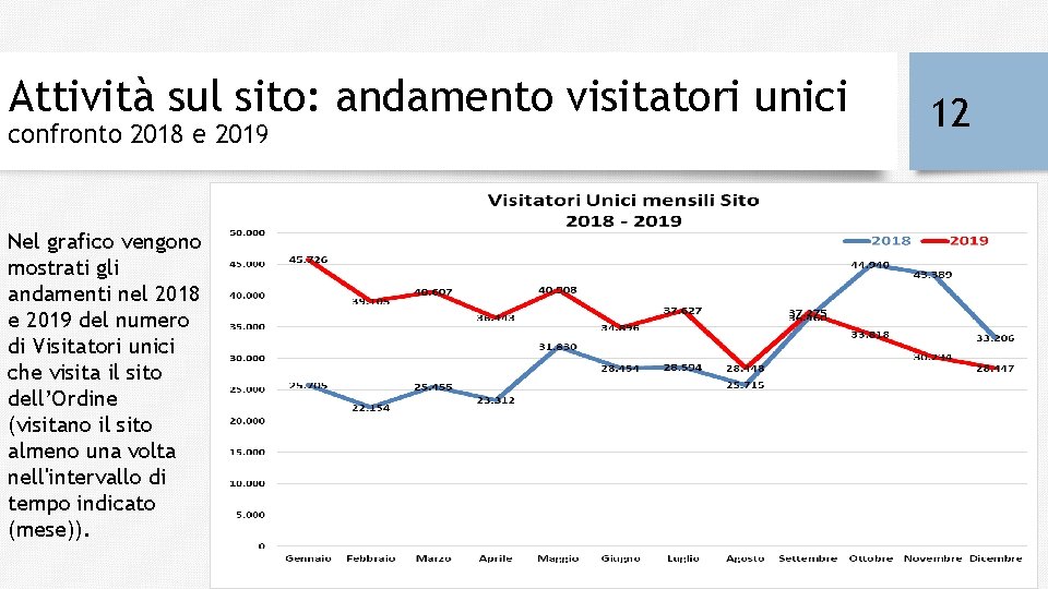 Attività sul sito: andamento visitatori unici confronto 2018 e 2019 Nel grafico vengono mostrati