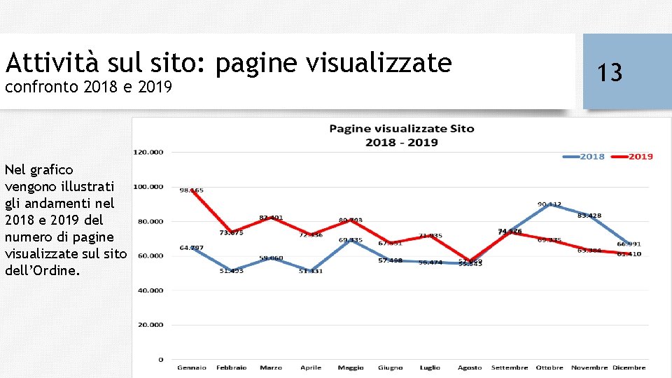 Attività sul sito: pagine visualizzate confronto 2018 e 2019 Nel grafico vengono illustrati gli