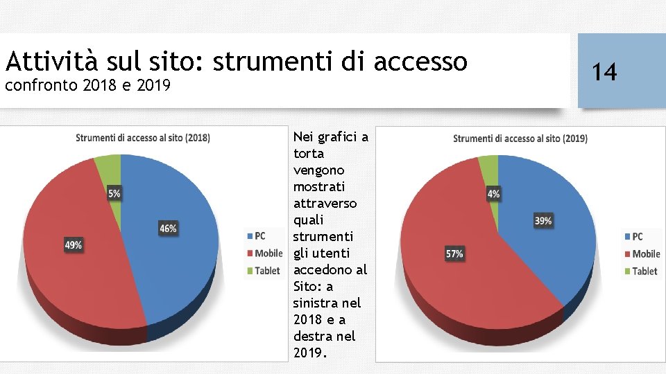 Attività sul sito: strumenti di accesso confronto 2018 e 2019 Nei grafici a torta