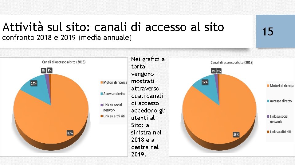 Attività sul sito: canali di accesso al sito confronto 2018 e 2019 (media annuale)