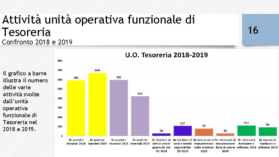 Attività unità operativa funzionale di Tesoreria Confronto 2018 e 2019 Il grafico a barre