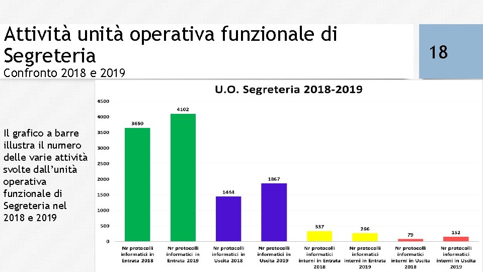 Attività unità operativa funzionale di Segreteria Confronto 2018 e 2019 Il grafico a barre