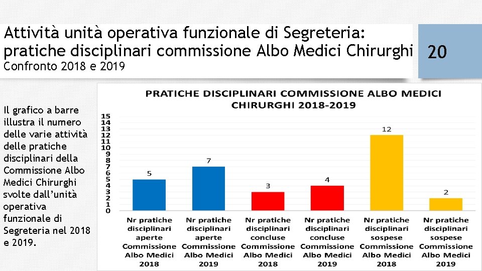 Attività unità operativa funzionale di Segreteria: pratiche disciplinari commissione Albo Medici Chirurghi 20 Confronto