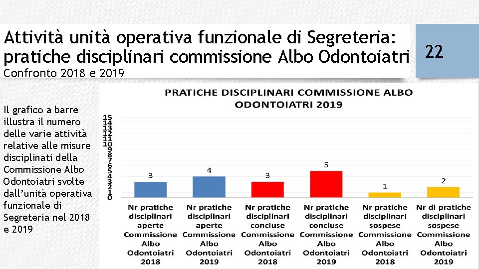 Attività unità operativa funzionale di Segreteria: pratiche disciplinari commissione Albo Odontoiatri 22 Confronto 2018