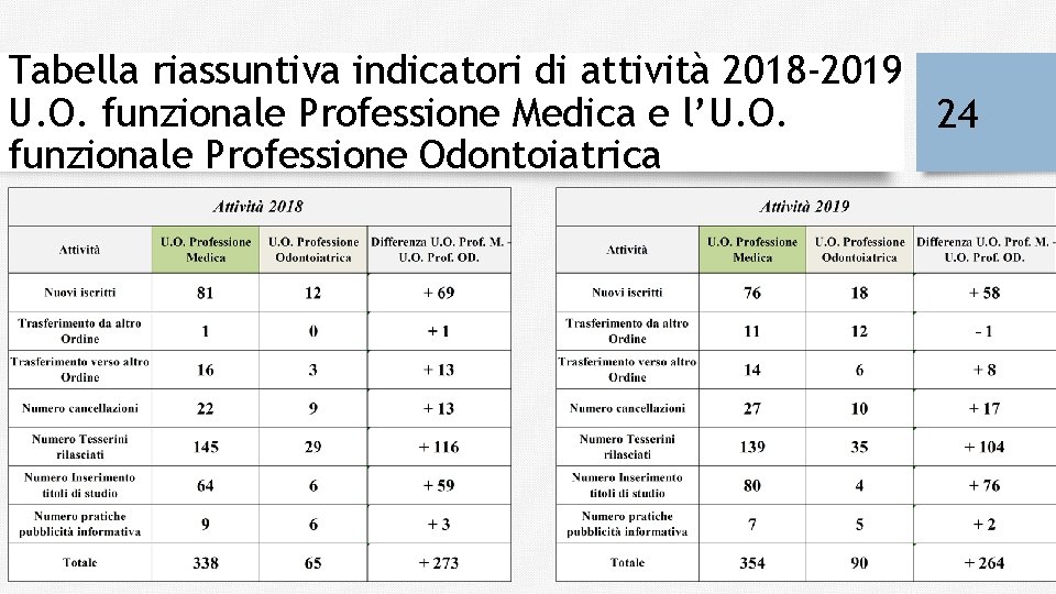 Tabella riassuntiva indicatori di attività 2018 -2019 U. O. funzionale Professione Medica e l’U.