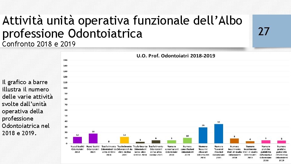 Attività unità operativa funzionale dell’Albo professione Odontoiatrica Confronto 2018 e 2019 Il grafico a