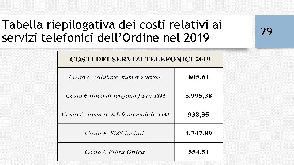 Tabella riepilogativa dei costi relativi ai servizi telefonici dell’Ordine nel 2019 29 