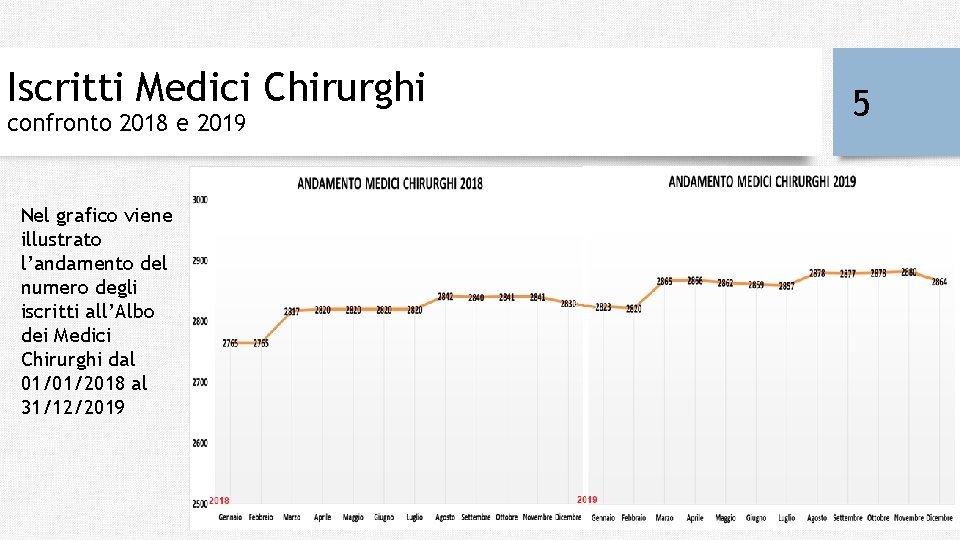 Iscritti Medici Chirurghi confronto 2018 e 2019 Nel grafico viene illustrato l’andamento del numero