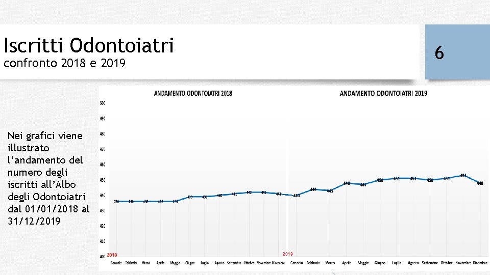 Iscritti Odontoiatri confronto 2018 e 2019 Nei grafici viene illustrato l’andamento del numero degli