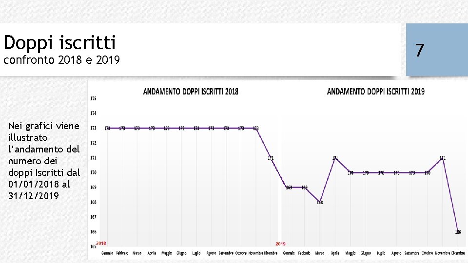 Doppi iscritti confronto 2018 e 2019 Nei grafici viene illustrato l’andamento del numero dei