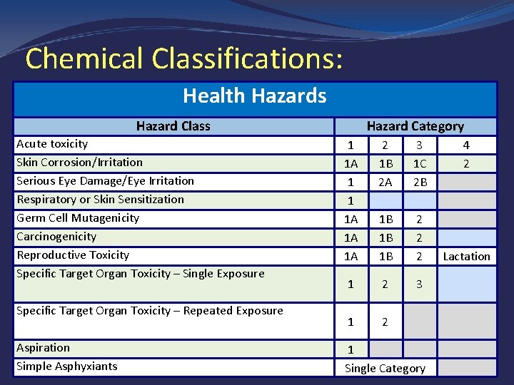 Chemical Classifications: Health Hazards Hazard Class Acute toxicity Skin Corrosion/Irritation Serious Eye Damage/Eye Irritation