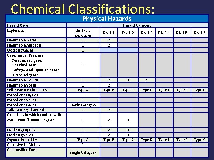 Chemical Classifications: Hazard Class Explosives Flammable Gases Flammable Aerosols Oxidizing Gases under Pressure Compressed