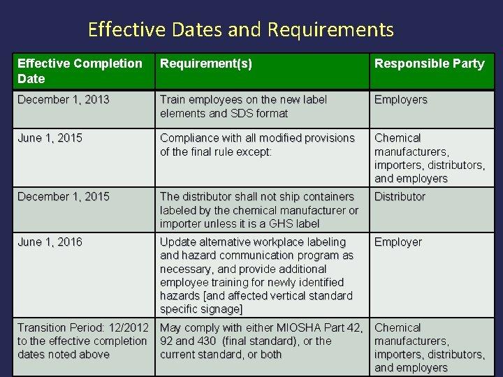 Effective Dates and Requirements Effective Completion Date Requirement(s) Responsible Party December 1, 2013 Train