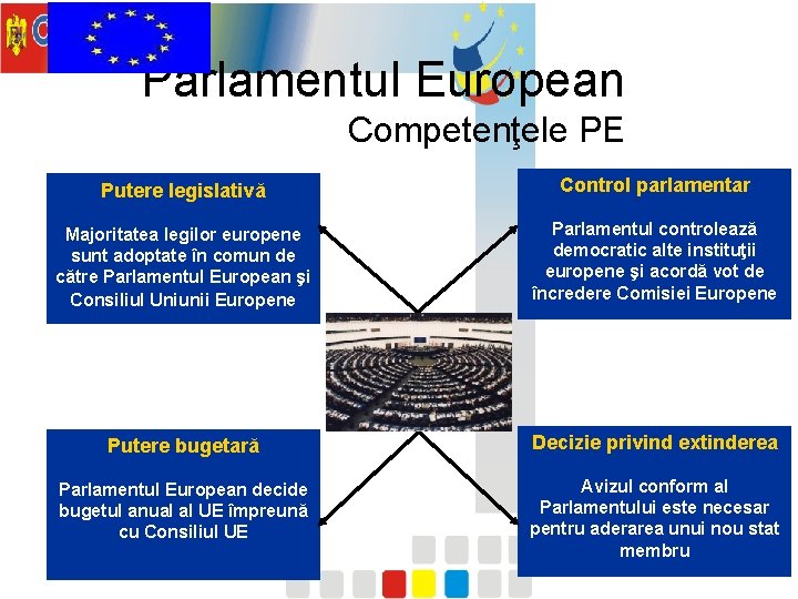 Parlamentul European Competenţele PE Putere legislativă Control parlamentar Majoritatea legilor europene sunt adoptate în