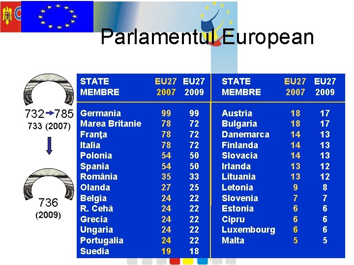 Parlamentul European STATE MEMBRE 732 785 733 (2007) 736 (2009) Germania Marea Britanie Franţa
