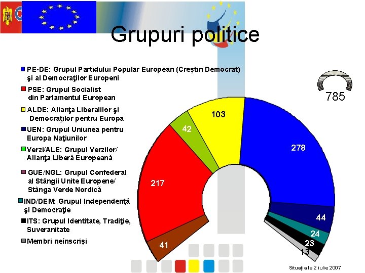 Grupuri politice PE-DE: Grupul Partidului Popular European (Creştin Democrat) şi al Democraţilor Europeni PSE: