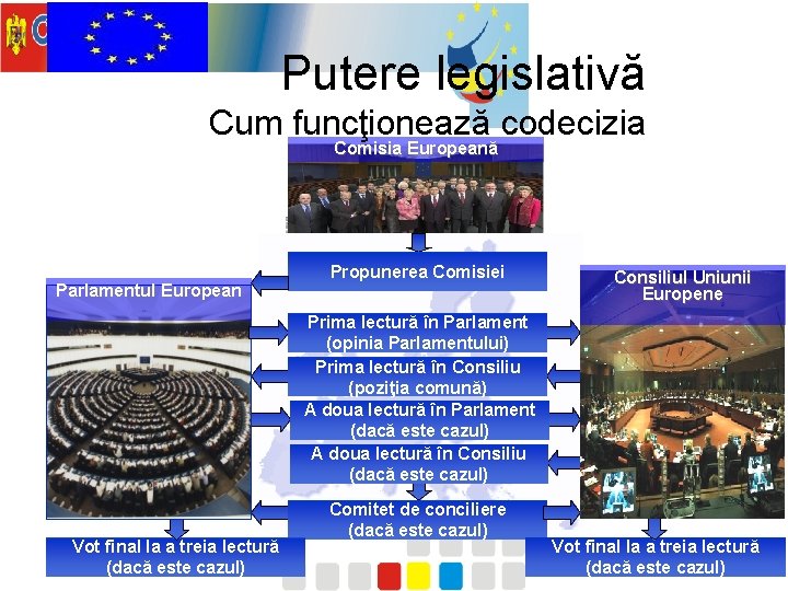 Putere legislativă Cum funcţionează codecizia Comisia Europeană Parlamentul European Propunerea Comisiei Consiliul Uniunii Europene