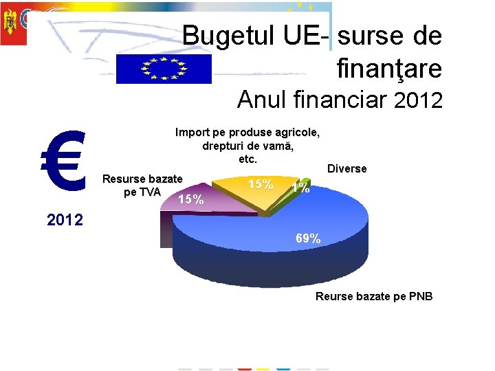 Bugetul UE- surse de finanţare Anul financiar 2012 € Import pe produse agricole, drepturi
