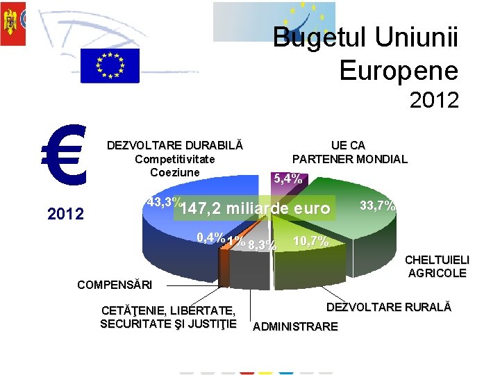 Bugetul Uniunii Europene € 2012 DEZVOLTARE DURABILĂ Competitivitate Coeziune UE CA PARTENER MONDIAL 5,