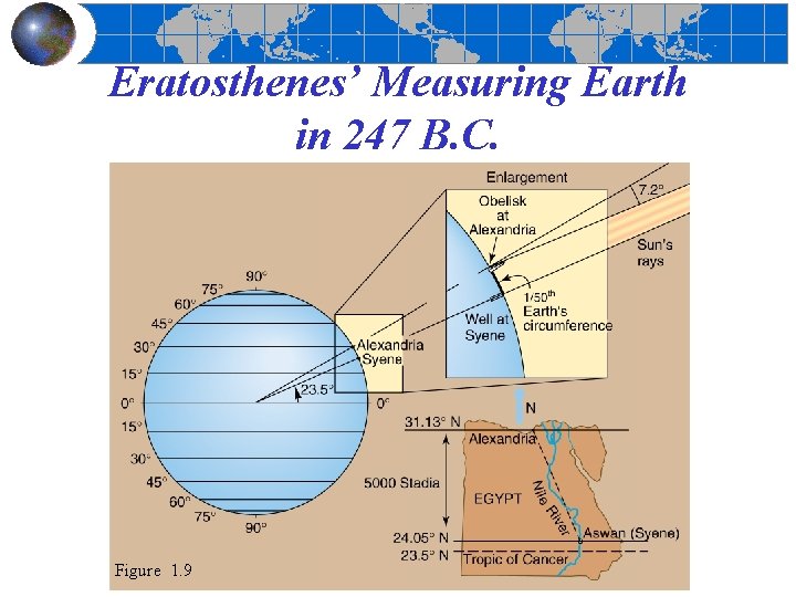 Eratosthenes’ Measuring Earth in 247 B. C. Figure 1. 9 