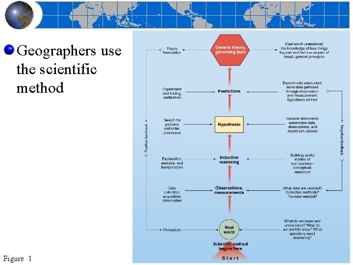 Geographers use the scientific method Figure 1 