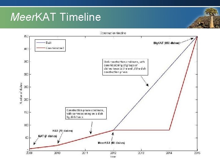 Meer. KAT Timeline Meer. KAT Timeline