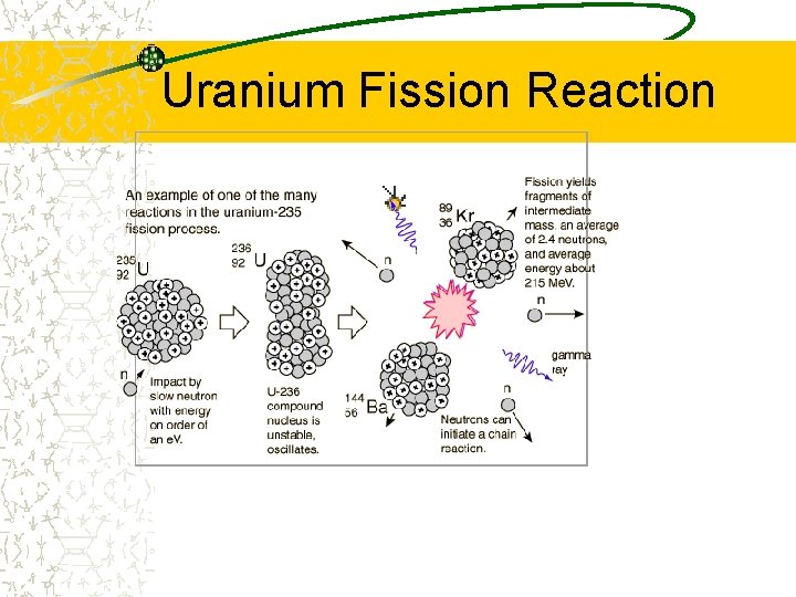 Uranium Fission Reaction 
