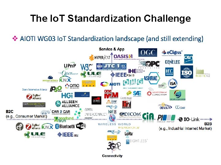 The Io. T Standardization Challenge Page 13 of 50 [10/27/2021] 