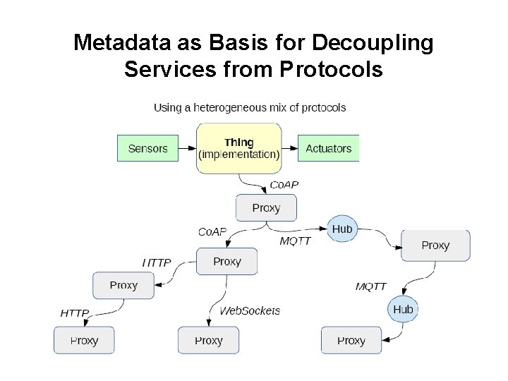 Metadata as Basis for Decoupling Services from Protocols Page 29 of 50 [10/27/2021] 
