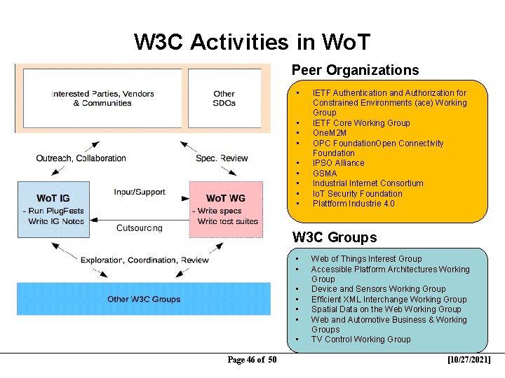 W 3 C Activities in Wo. T Peer Organizations • • • IETF Authentication