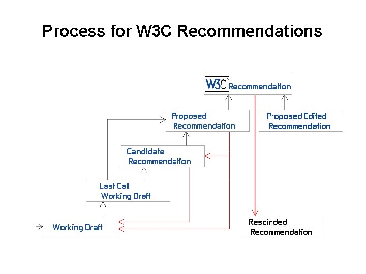 Process for W 3 C Recommendations 